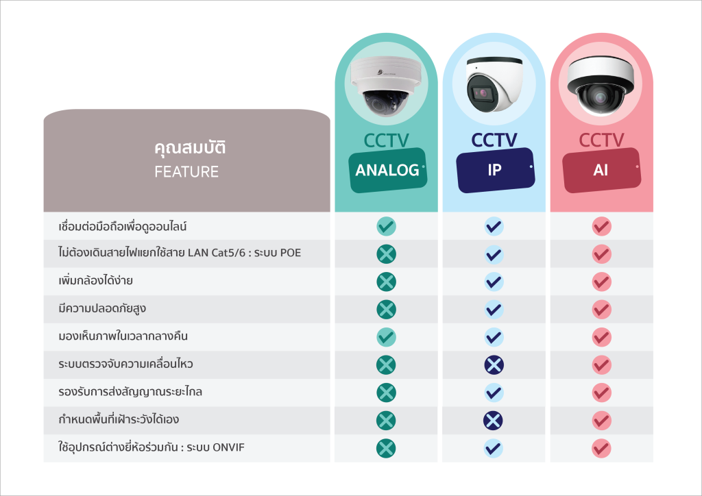 Compare CCTV