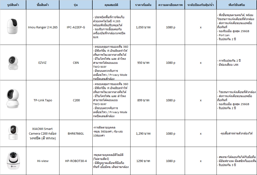 5 อันดับกล้องวงจรปิดไร้สาย