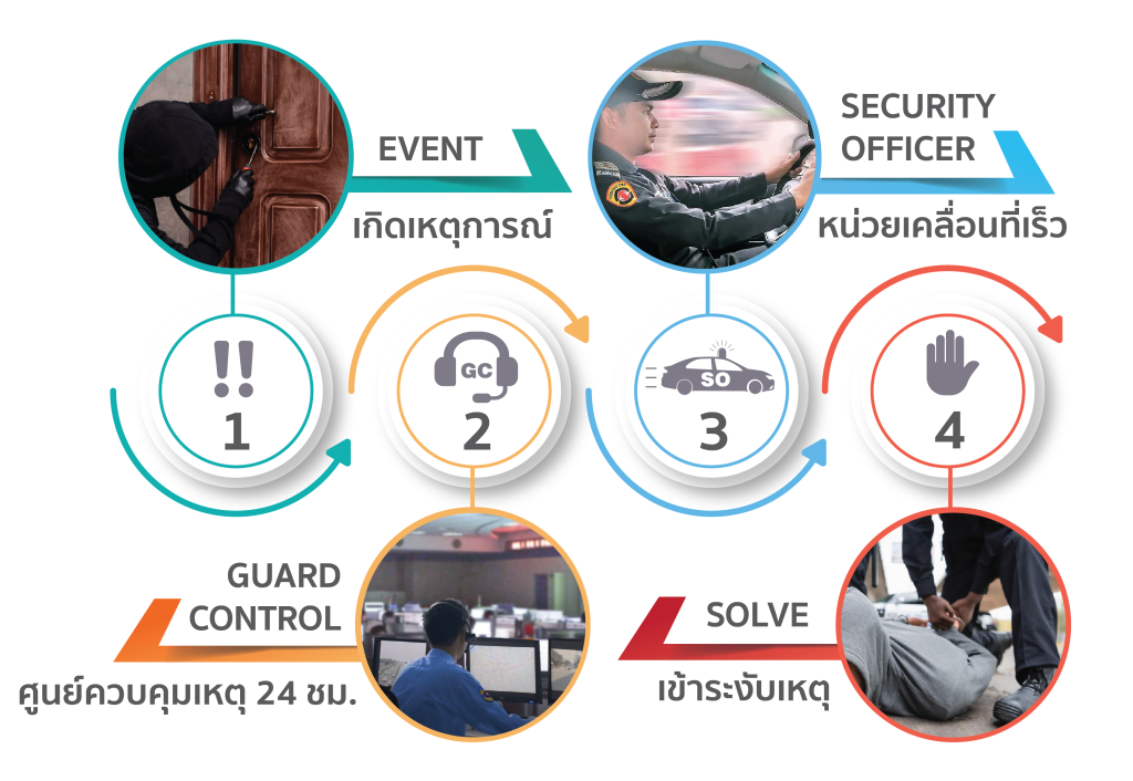ระบบกันขโมย ESS by SKT SECURITY
